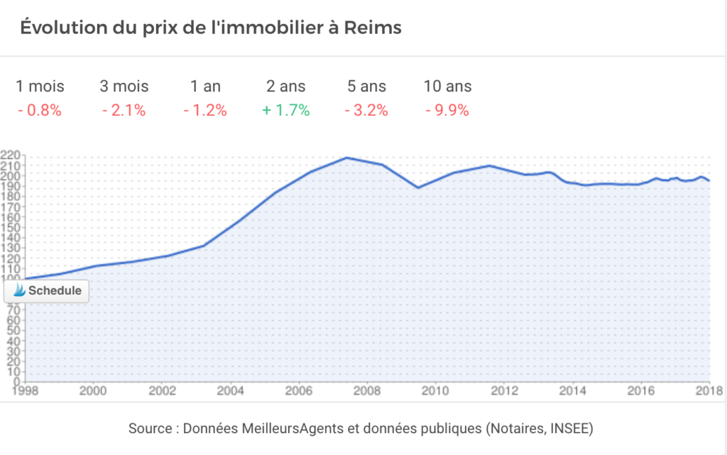statistiques investissement locatif à Reims