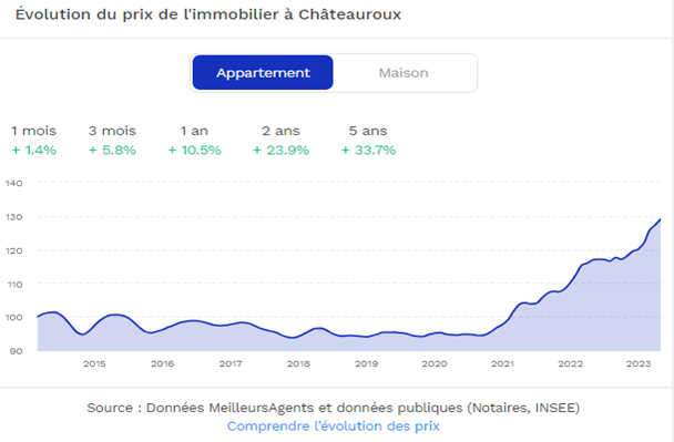 evolution prix immobilier à Châteauroux